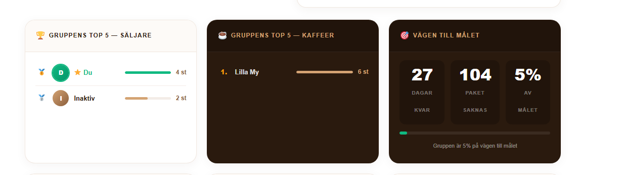 Gruppens statistik och prestationer